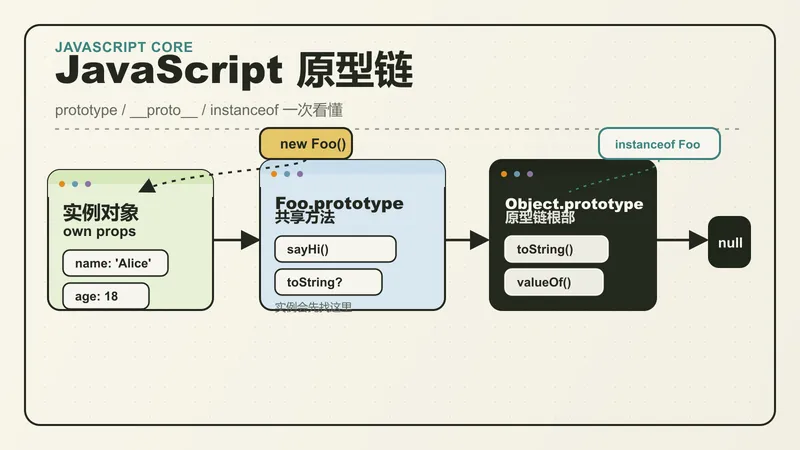 JavaScript 原型链：把 prototype、__proto__ 和 instanceof 讲透
