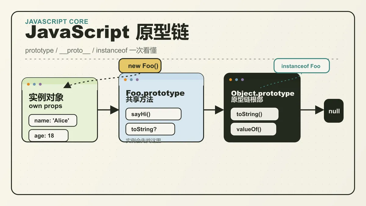 JavaScript 原型链：把 prototype、__proto__ 和 instanceof 讲透